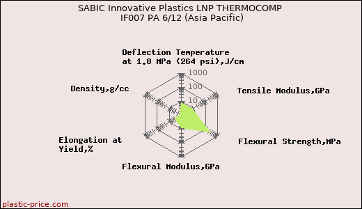 SABIC Innovative Plastics LNP THERMOCOMP IF007 PA 6/12 (Asia Pacific)