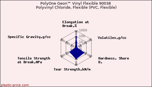 PolyOne Geon™ Vinyl Flexible 90038 Polyvinyl Chloride, Flexible (PVC, Flexible)