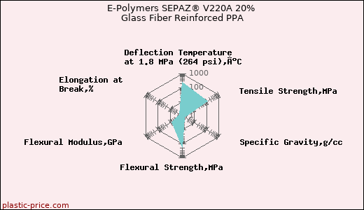 E-Polymers SEPAZ® V220A 20% Glass Fiber Reinforced PPA