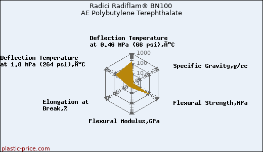 Radici Radiflam® BN100 AE Polybutylene Terephthalate