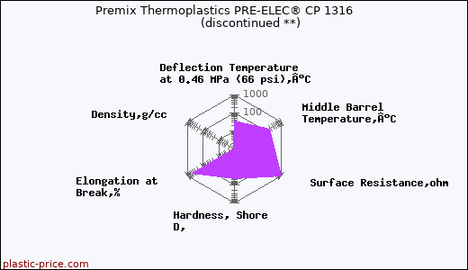 Premix Thermoplastics PRE-ELEC® CP 1316               (discontinued **)