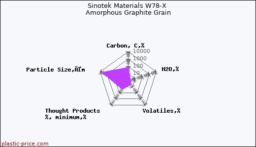 Sinotek Materials W78-X Amorphous Graphite Grain