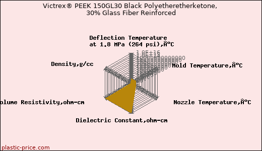 Victrex® PEEK 150GL30 Black Polyetheretherketone, 30% Glass Fiber Reinforced