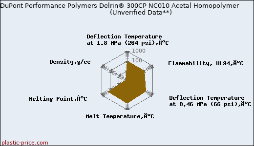 DuPont Performance Polymers Delrin® 300CP NC010 Acetal Homopolymer                      (Unverified Data**)