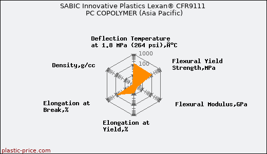 SABIC Innovative Plastics Lexan® CFR9111 PC COPOLYMER (Asia Pacific)