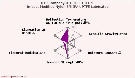 RTP Company RTP 200 H TFE 5 Impact-Modified Nylon 6/6 (PA), PTFE Lubricated