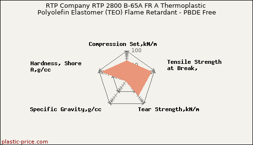 RTP Company RTP 2800 B-65A FR A Thermoplastic Polyolefin Elastomer (TEO) Flame Retardant - PBDE Free