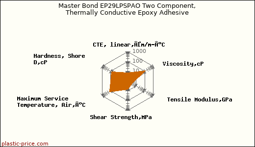 Master Bond EP29LPSPAO Two Component, Thermally Conductive Epoxy Adhesive
