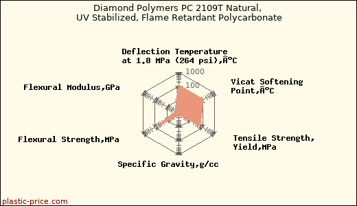 Diamond Polymers PC 2109T Natural, UV Stabilized, Flame Retardant Polycarbonate