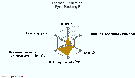 Thermal Ceramics Pyro-Packing R