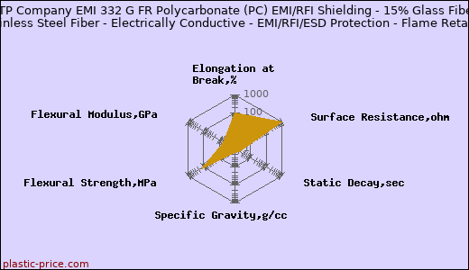 RTP Company EMI 332 G FR Polycarbonate (PC) EMI/RFI Shielding - 15% Glass Fiber - Stainless Steel Fiber - Electrically Conductive - EMI/RFI/ESD Protection - Flame Retardant