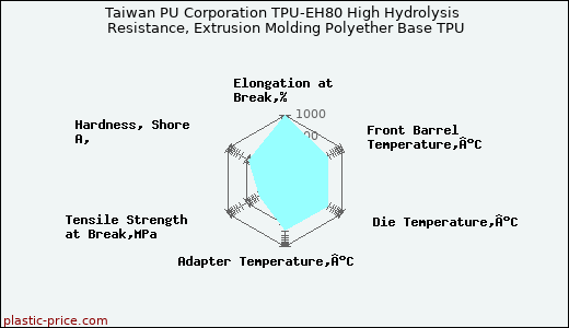 Taiwan PU Corporation TPU-EH80 High Hydrolysis Resistance, Extrusion Molding Polyether Base TPU