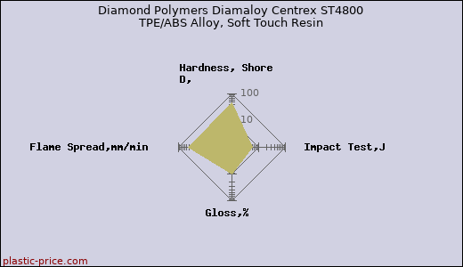 Diamond Polymers Diamaloy Centrex ST4800 TPE/ABS Alloy, Soft Touch Resin