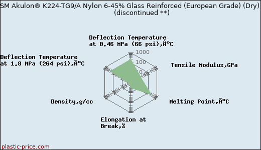 DSM Akulon® K224-TG9/A Nylon 6-45% Glass Reinforced (European Grade) (Dry)               (discontinued **)