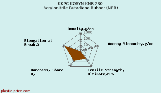 KKPC KOSYN KNB 230 Acrylonitrile Butadiene Rubber (NBR)