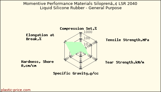 Momentive Performance Materials Siloprenâ„¢ LSR 2040 Liquid Silicone Rubber - General Purpose