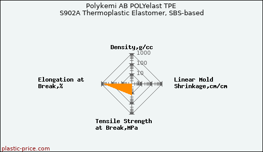 Polykemi AB POLYelast TPE S902A Thermoplastic Elastomer, SBS-based