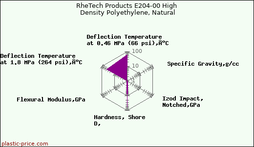 RheTech Products E204-00 High Density Polyethylene, Natural