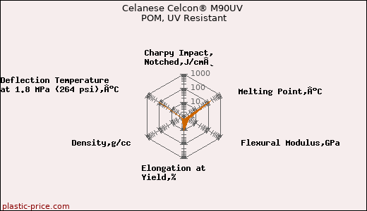 Celanese Celcon® M90UV POM, UV Resistant