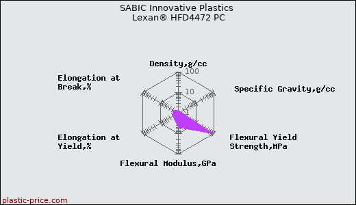 SABIC Innovative Plastics Lexan® HFD4472 PC
