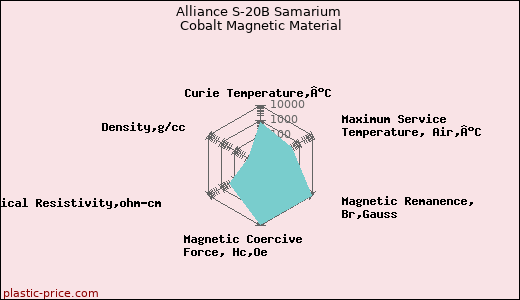 Alliance S-20B Samarium Cobalt Magnetic Material