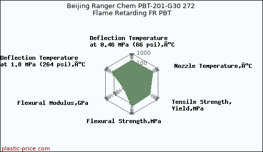 Beijing Ranger Chem PBT-201-G30 272 Flame Retarding FR PBT