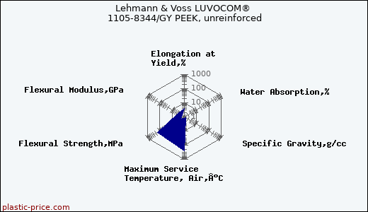 Lehmann & Voss LUVOCOM® 1105-8344/GY PEEK, unreinforced