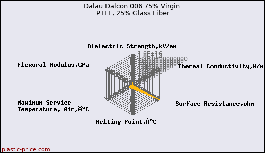 Dalau Dalcon 006 75% Virgin PTFE, 25% Glass Fiber