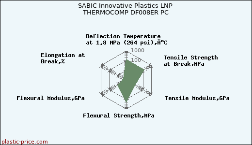 SABIC Innovative Plastics LNP THERMOCOMP DF008ER PC