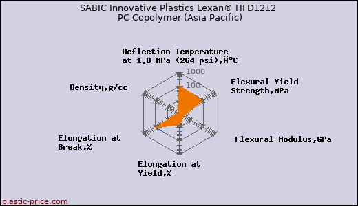SABIC Innovative Plastics Lexan® HFD1212 PC Copolymer (Asia Pacific)