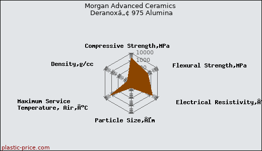 Morgan Advanced Ceramics Deranoxâ„¢ 975 Alumina