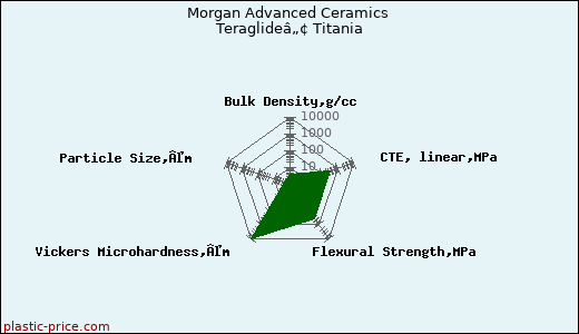 Morgan Advanced Ceramics Teraglideâ„¢ Titania