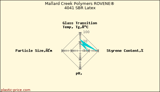 Mallard Creek Polymers ROVENE® 4041 SBR Latex
