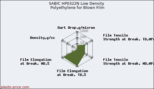 SABIC HP0322N Low Density Polyethylene for Blown Film