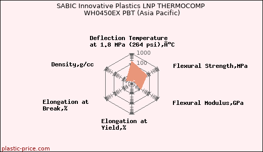 SABIC Innovative Plastics LNP THERMOCOMP WH0450EX PBT (Asia Pacific)
