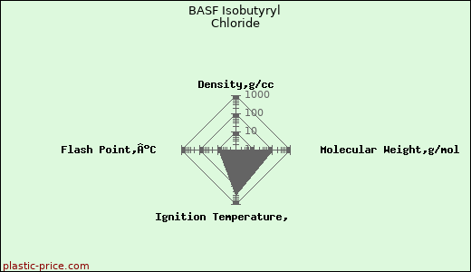 BASF Isobutyryl Chloride