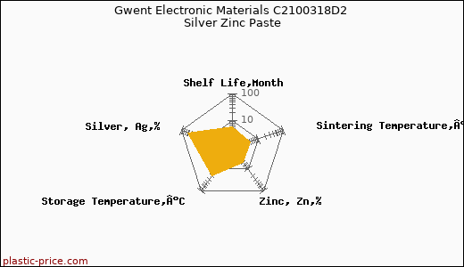 Gwent Electronic Materials C2100318D2 Silver Zinc Paste