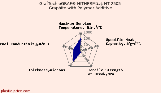 GrafTech eGRAF® HITHERMâ„¢ HT-2505 Graphite with Polymer Additive