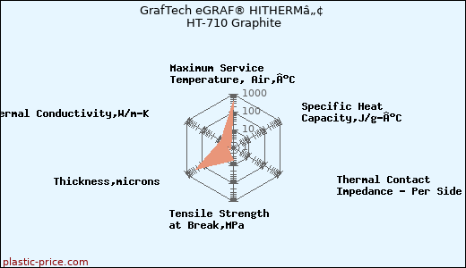 GrafTech eGRAF® HITHERMâ„¢ HT-710 Graphite