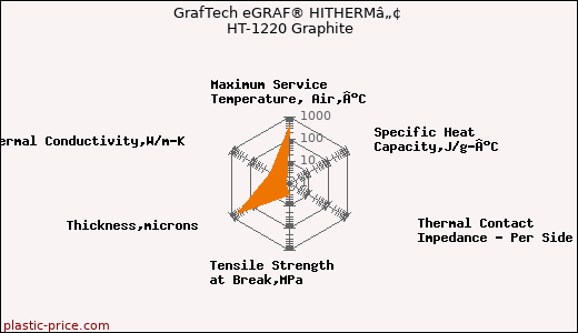 GrafTech eGRAF® HITHERMâ„¢ HT-1220 Graphite