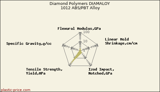Diamond Polymers DIAMALOY 1012 ABS/PBT Alloy
