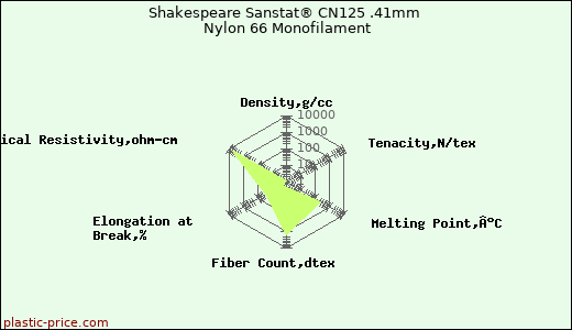 Shakespeare Sanstat® CN125 .41mm Nylon 66 Monofilament