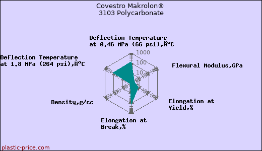 Covestro Makrolon® 3103 Polycarbonate