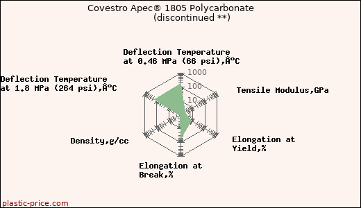 Covestro Apec® 1805 Polycarbonate               (discontinued **)