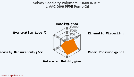 Solvay Specialty Polymers FOMBLIN® Y L-VAC 06/6 PFPE Pump Oil