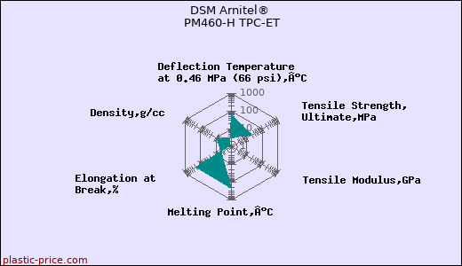 DSM Arnitel® PM460-H TPC-ET