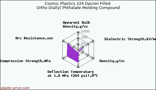 Cosmic Plastics 224 Dacron Filled Ortho Diallyl Phthalate Molding Compound