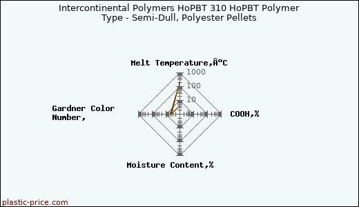 Intercontinental Polymers HoPBT 310 HoPBT Polymer Type - Semi-Dull, Polyester Pellets