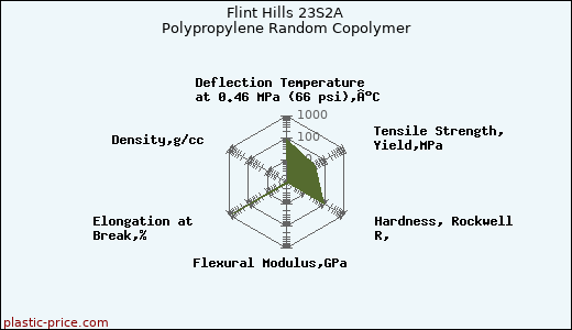 Flint Hills 23S2A Polypropylene Random Copolymer