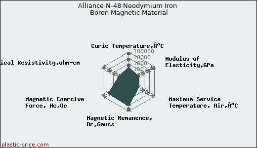 Alliance N-48 Neodymium Iron Boron Magnetic Material